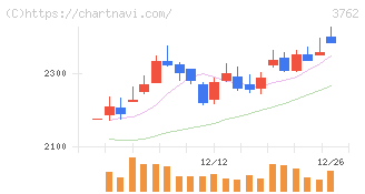 テクマトリックス(3762)の日足チャート