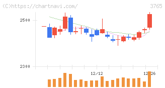 ガンホー・オンライン・エンターテイメント(3765)の日足チャート