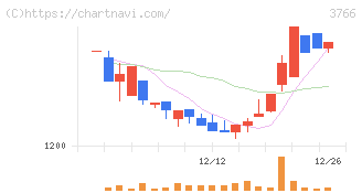 システムズ・デザイン(3766)の日足チャート