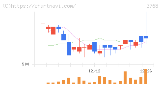 リスクモンスター(3768)の日足チャート