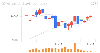 ＧＭＯペイメントゲートウェイ(3769)の日足チャート