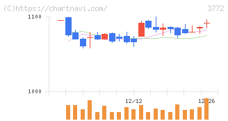 ウェルス・マネジメント(3772)の日足チャート