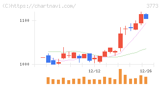 アドバンスト・メディア(3773)の日足チャート