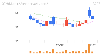 環境フレンドリーホールディングス(3777)の日足チャート