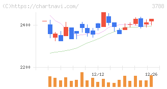ＧＭＯグローバルサイン・ホールディングス(3788)の日足チャート