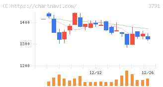 ＩＧポート(3791)の日足チャート