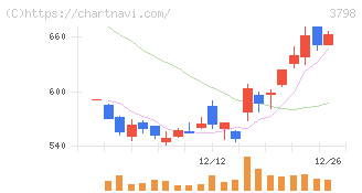 ＵＬＳグループ(3798)の日足チャート