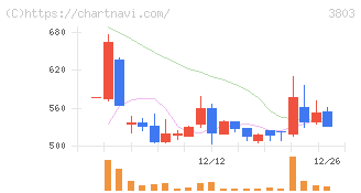 イメージ情報開発(3803)の日足チャート