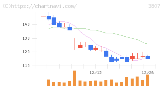 フィスコ(3807)の日足チャート