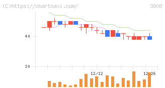 オーケーウェブ(3808)の日足チャート