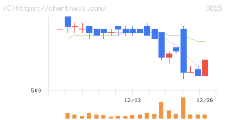 メディア工房(3815)の日足チャート