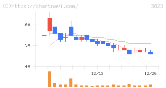 ＴＨＥ　ＷＨＹ　ＨＯＷ　ＤＯ　ＣＯＭＰＡＮＹ(3823)の日足チャート