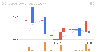 メディアファイブ(3824)の日足チャート