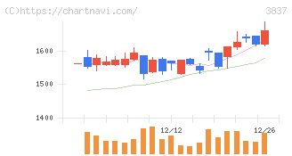 アドソル日進(3837)の日足チャート