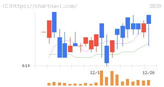 ＯＤＫソリューションズ(3839)の日足チャート