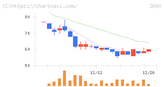 パス(3840)の日足チャート