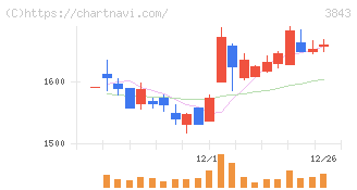 フリービット(3843)の日足チャート