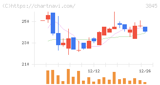 アイフリークモバイル(3845)の日足チャート