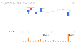 パシフィックシステム(3847)の日足チャート