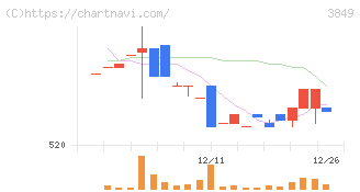 日本テクノ・ラボ(3849)の日足チャート