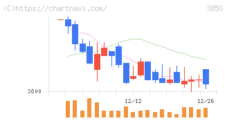 ＮＴＴデータイントラマート(3850)の日足チャート