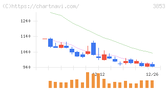 アステリア(3853)の日足チャート