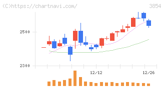 アイル(3854)の日足チャート