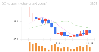 ユビキタスＡＩ(3858)の日足チャート