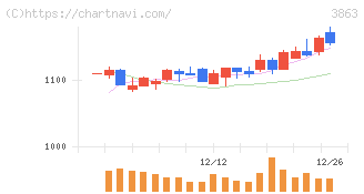 日本製紙(3863)の日足チャート