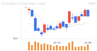 北越コーポレーション(3865)の日足チャート