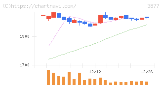 中越パルプ工業(3877)の日足チャート
