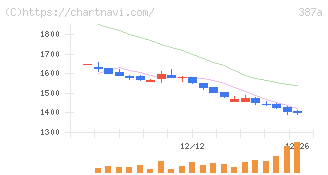 フラー(387A)の日足チャート
