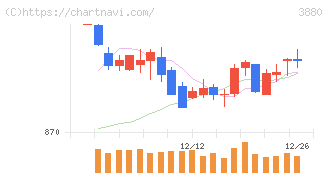 大王製紙(3880)の日足チャート