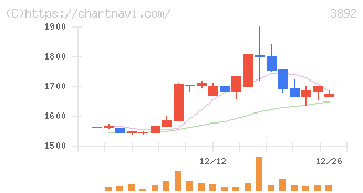 岡山製紙(3892)の日足チャート