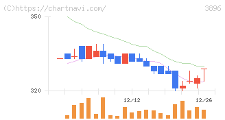 阿波製紙(3896)の日足チャート