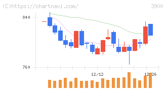 クラウドワークス(3900)の日足チャート