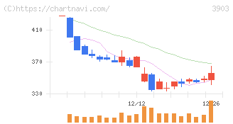 ｇｕｍｉ(3903)の日足チャート