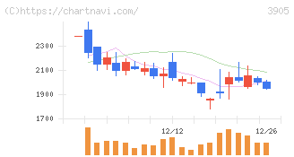 データセクション(3905)の日足チャート