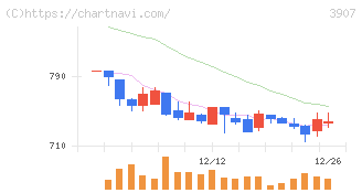 シリコンスタジオ(3907)の日足チャート
