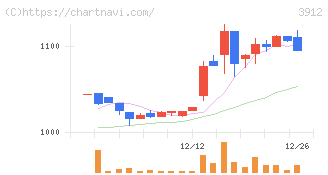 モバイルファクトリー(3912)の日足チャート
