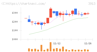 ＧｒｅｅｎＢｅｅ(3913)の日足チャート