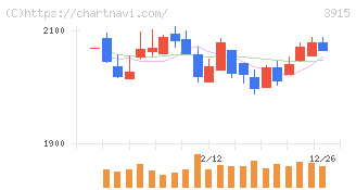 テラスカイ(3915)の日足チャート