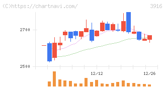 デジタル・インフォメーション・テクノロジー(3916)の日足チャート
