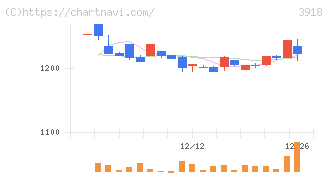 ＰＣＩホールディングス(3918)の日足チャート