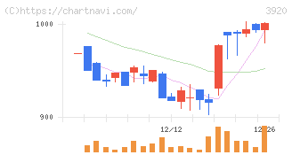 アイビーシー(3920)の日足チャート
