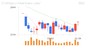 ＰＲ　ＴＩＭＥＳ(3922)の日足チャート