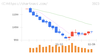 ラクス(3923)の日足チャート