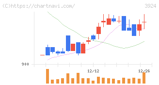 ランドコンピュータ(3924)の日足チャート