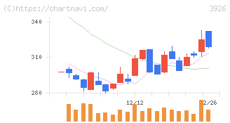 オープンドア(3926)の日足チャート