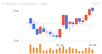 フーバーブレイン(3927)の日足チャート